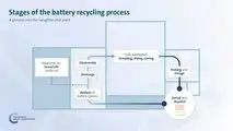 Volkswagen Group Components Battery Recycling
