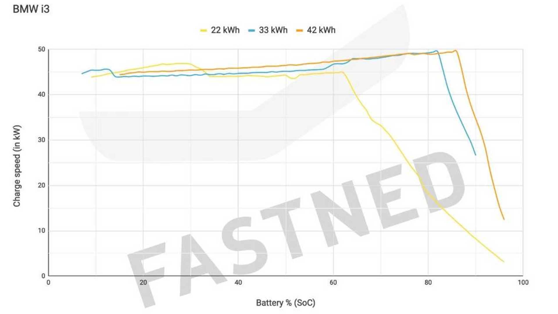 BMW i3s DC Fast charge test