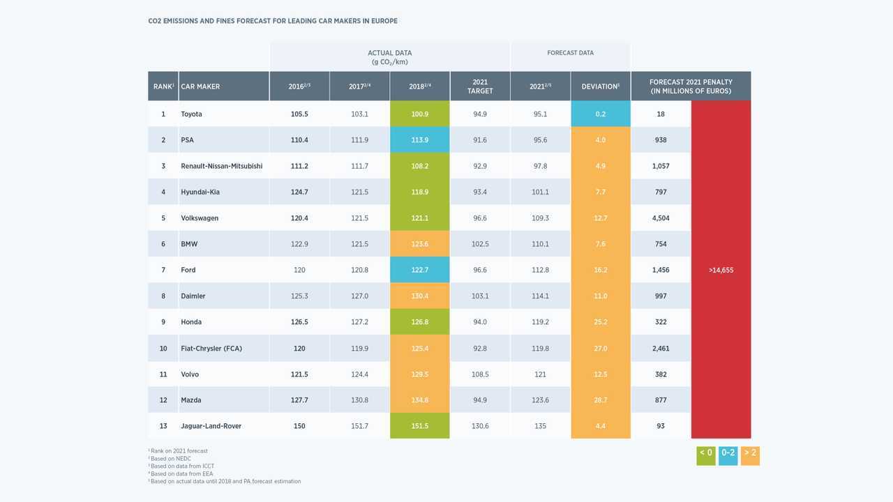 Even Releasing The ID.3 Sooner Than It Should, VW Braces For CO2 Fines
