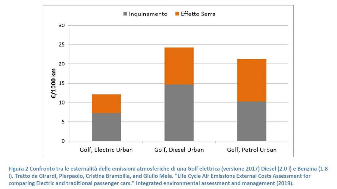 RSE: confronto emissioni tra tre VW Golf