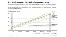 CO2-Studie des ADAC (Infografik)