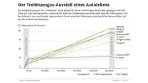 CO2-Studie (Infografik)