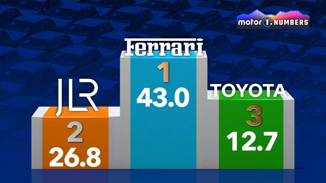Ferrari vuela en rentabilidad, pero hay una marca que ha hecho algo increíble