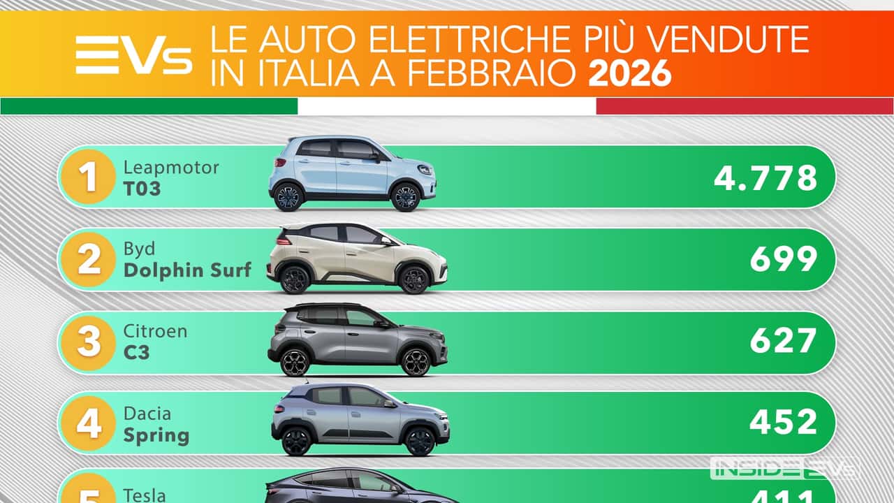 Le auto elettriche più vendute in Italia a febbraio 2026