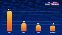 M1 Numbers: Mehr als die Hälfte aller neuen Autos kommt aus China