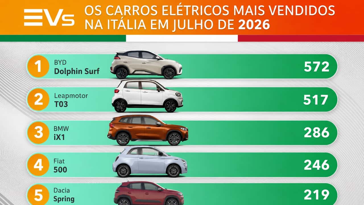 BYD Dolphin Mini lidera elétricos na Itália e repete sucesso do Brasil