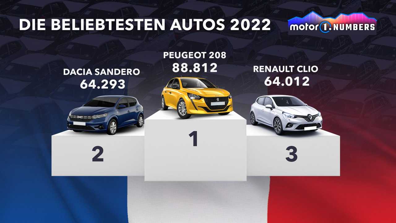 Motor1 Numbers: Die weltweit beliebtesten Autos im Jahr 2022