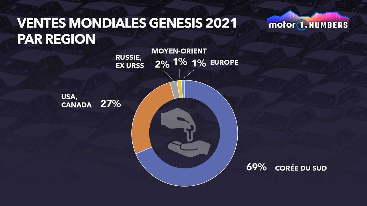 Ventes mondiales de Genesis en 2021 par région