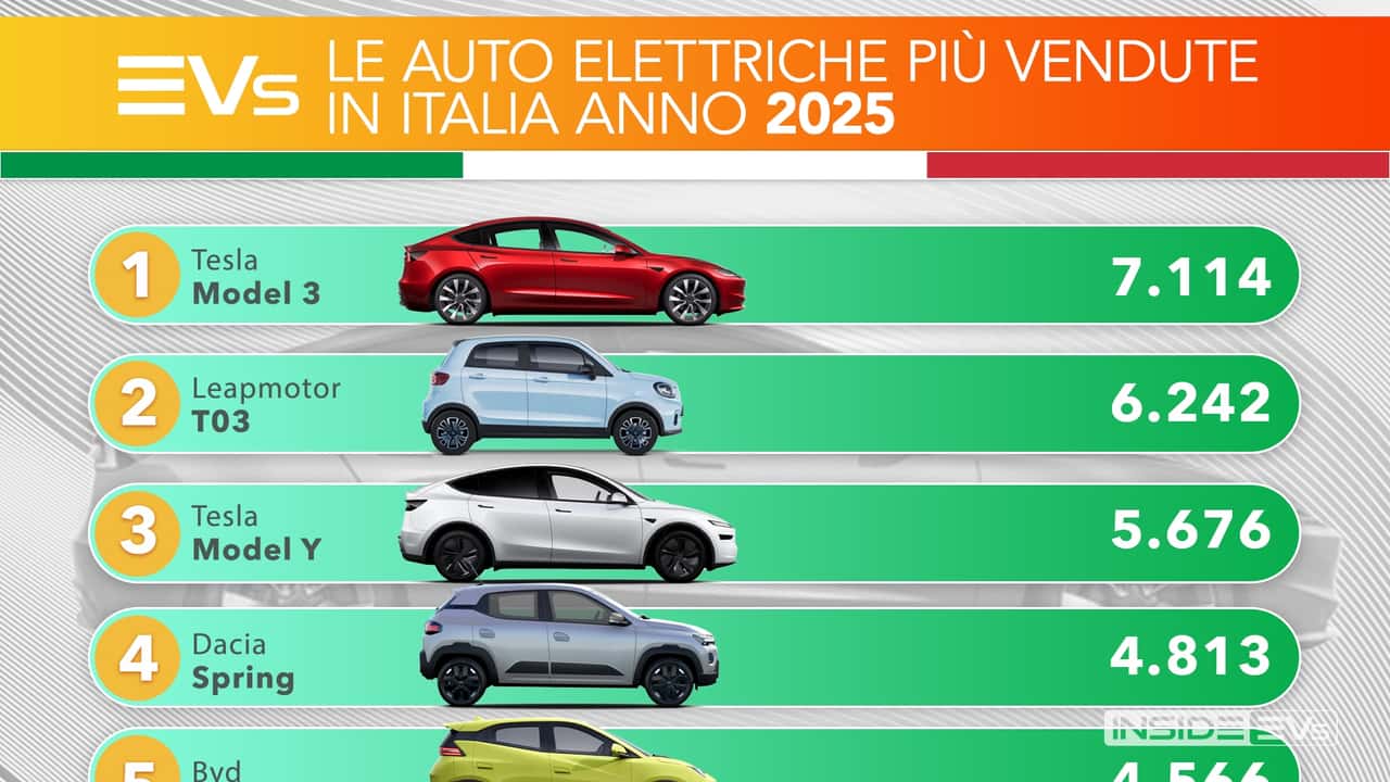Le auto elettriche più vendute in Italia nel 2025