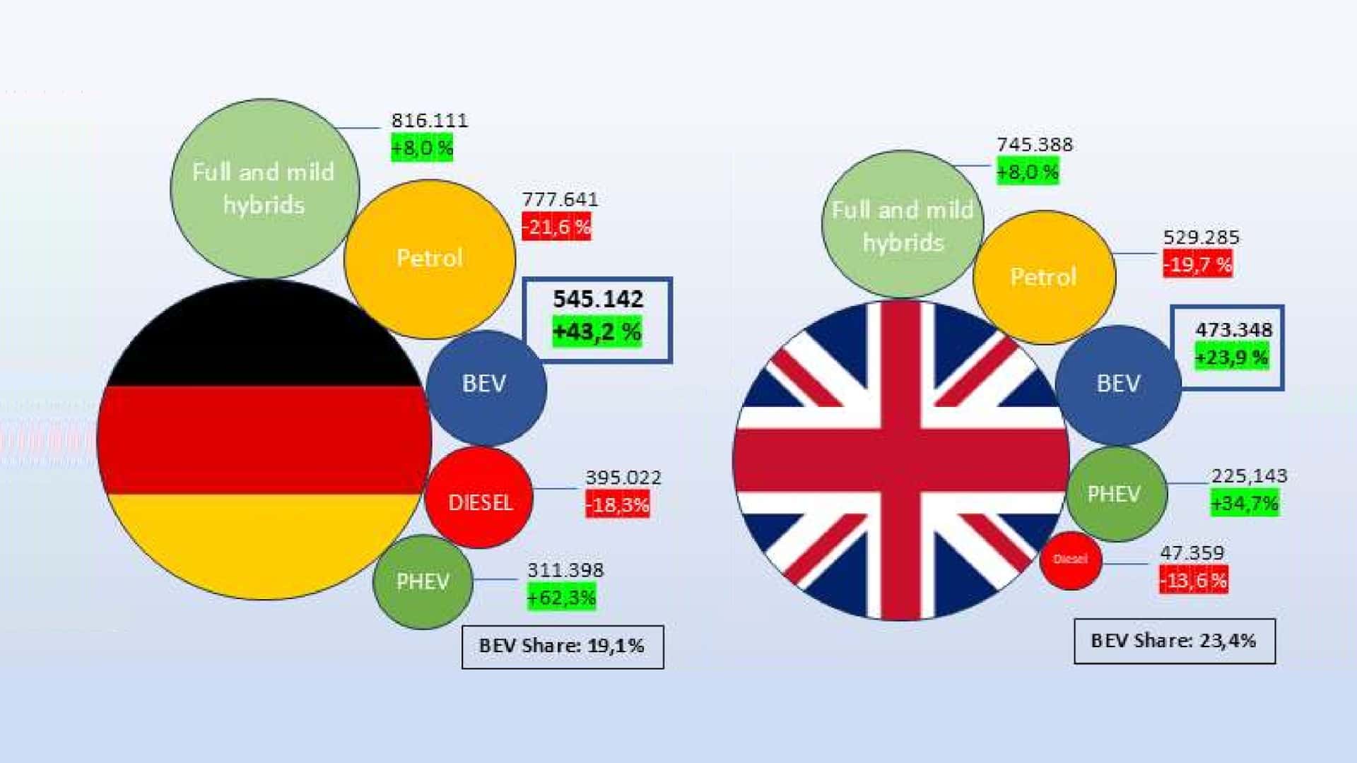 Elektroauto-Markt-BEV-Anteil-in-England-viel-h-her-als-bei-uns