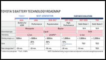 Toyotas Roadmap für neue Batterie-Technologien