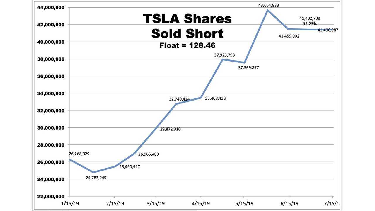 Are Shorters Part Of A Conspiracy To Kill Tesla? Why This Makes Sense