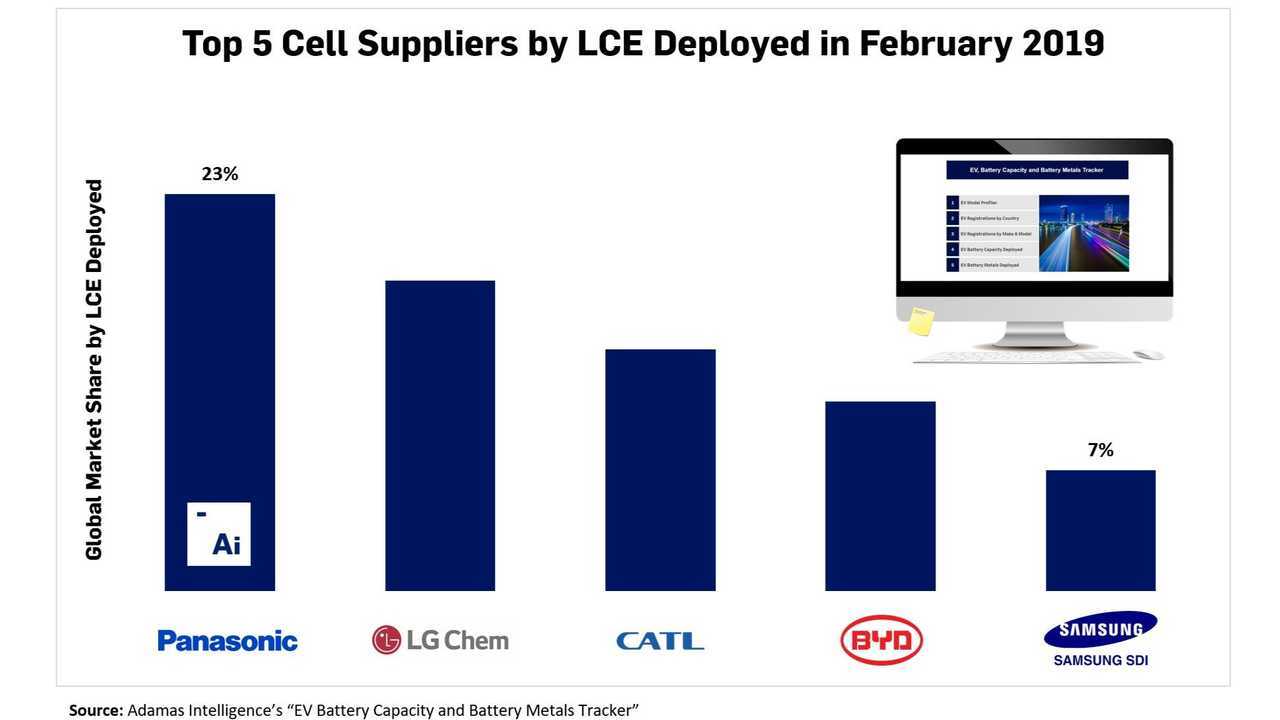 Top five cell suppliers by LCE deployed in February 2019
