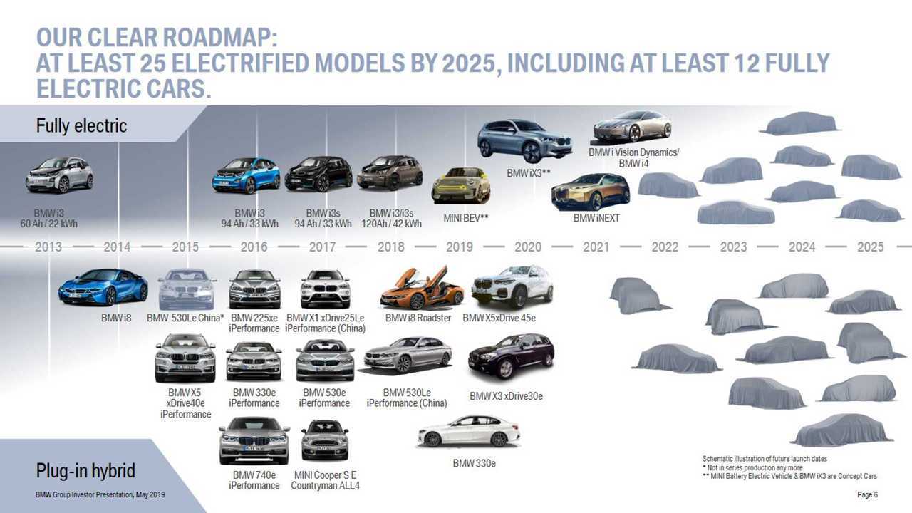 Plan d'électrification de BMW