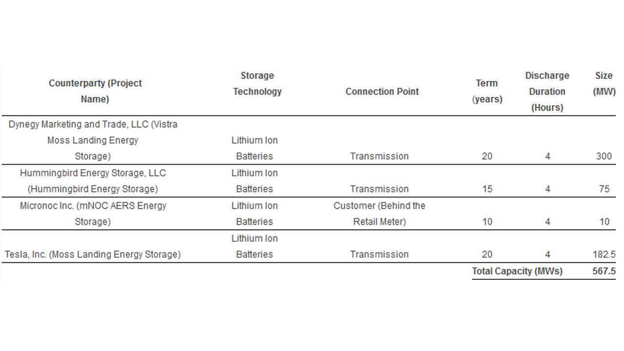 PG&E Proposes Four New Cost-effective Energy Storage Projects to CPUC