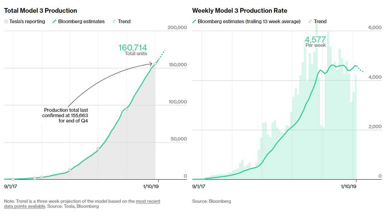 Tesla Model 3 Tracker (Source: Bloomberg)