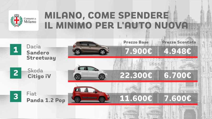 Le 10 auto più economiche da comprare a Milano con gli incentivi