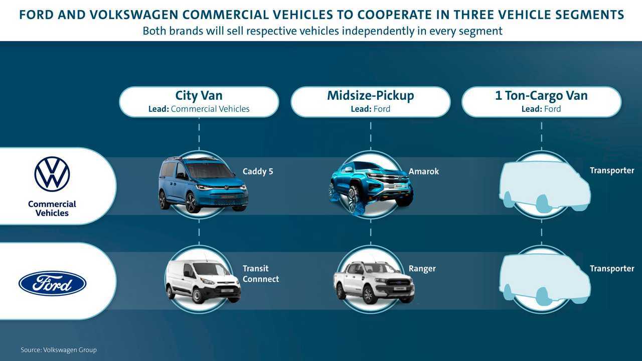 Сотрудничество Ford и Volkswagen