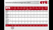Diese Scheibenreiniger sorgen für klare Sicht