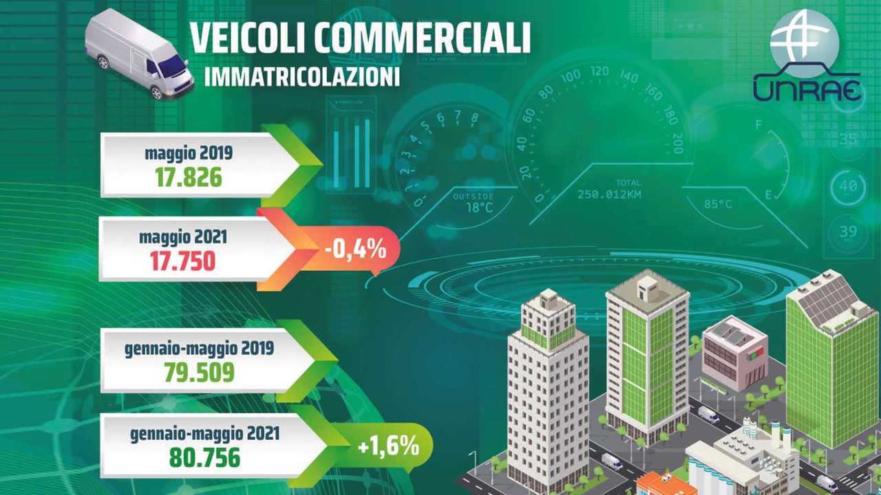 Infografica UNRAE Furgoni Maggio 2021