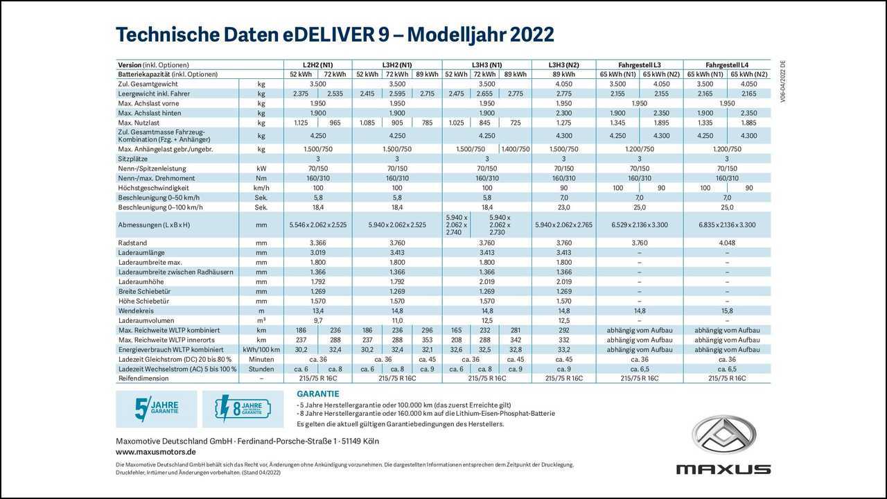 Maxus Deliver 9 (2022): Die Daten