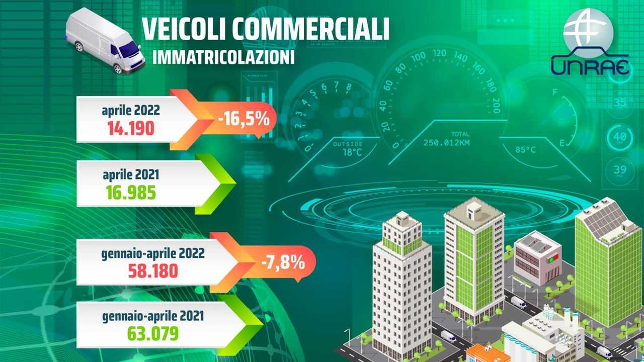 Infografica Unrae Mercato Furgoni Aprile 2022 e Gennaio-Aprile 2022
