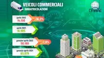 Infografica Unrae Mercato Furgoni Aprile 2022 e Gennaio-Aprile 2022