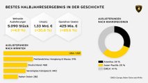 Bestes Halbjahresergebnis in der Geschichte von Lamborghini