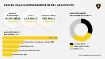 Bestes Halbjahresergebnis in der Geschichte von Lamborghini