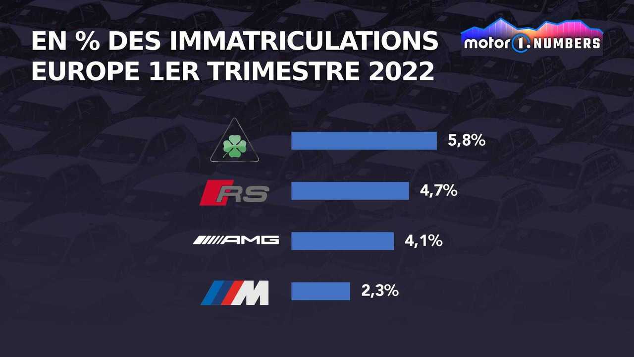 En % des immatriculation