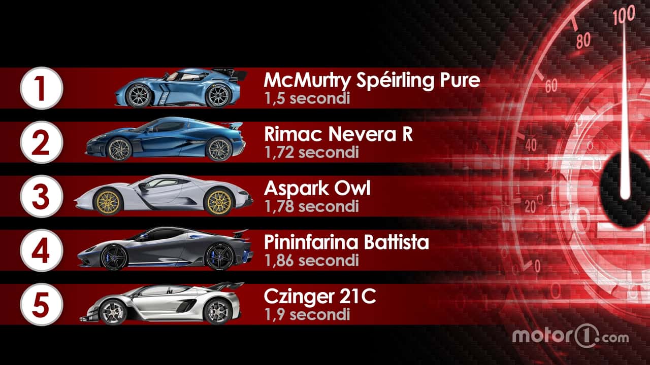 Les voitures avec la meilleure accélération de 0 à 100 km/h : le classement