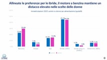 Le donne scelgono soprattutto B-SUV e ibride