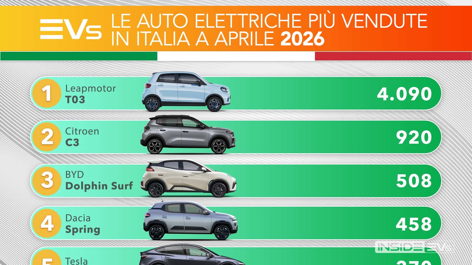 Le auto elettriche più vendute in Italia ad aprile