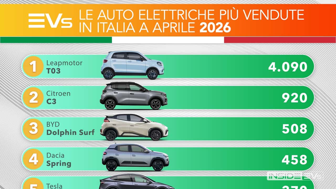 Le auto elettriche più vendute in Italia ad aprile 2026