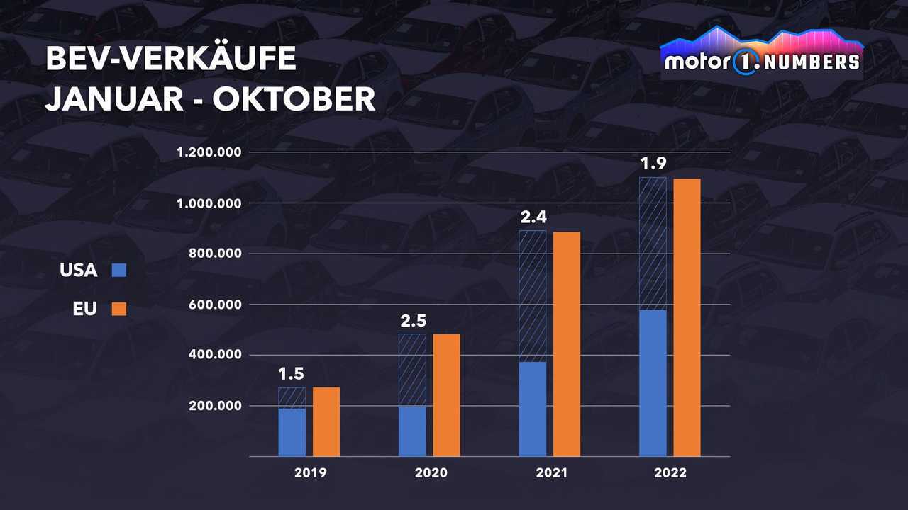 Motor1 Numbers: Rekord-Marktanteil für E-Autos in USA und Europa
