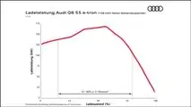 Audi Q8 e-tron (2023): Ladekurve