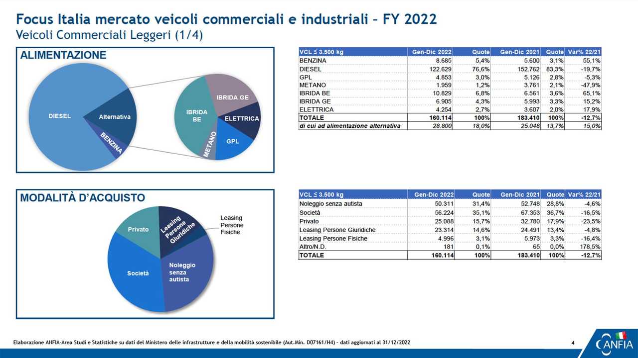 LCV - Alimentazione e acquisto