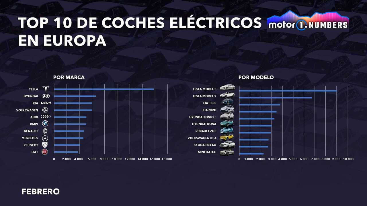 Motor1.com Numbers: mercado europeo en febrero de 2022