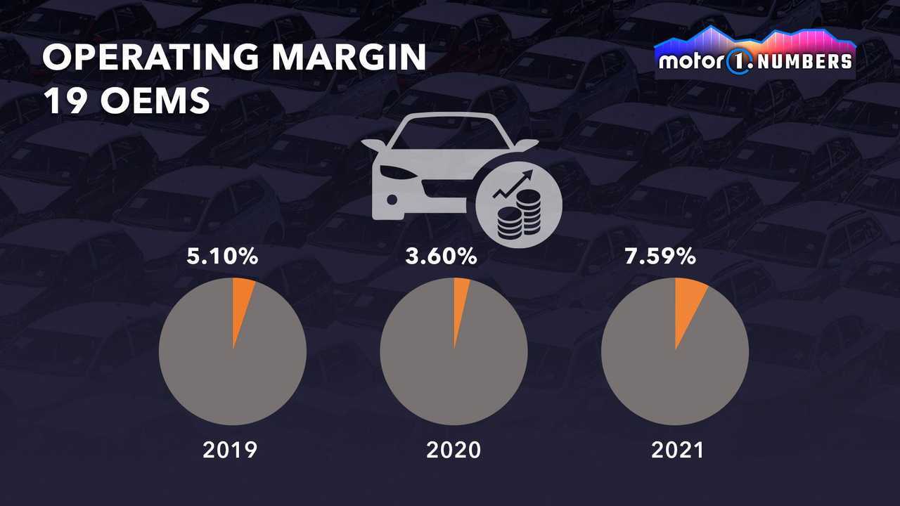 Operating margin of OEMs 2019 to 2021 graphic