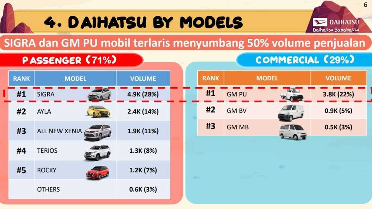 Penjualan Daihatsu per-Model Pada Januari 2022