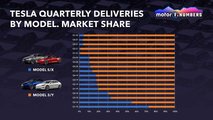 Tesla quarterly deliveries by model, market share graphic