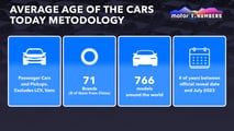 Motor1 Numbers Car Age