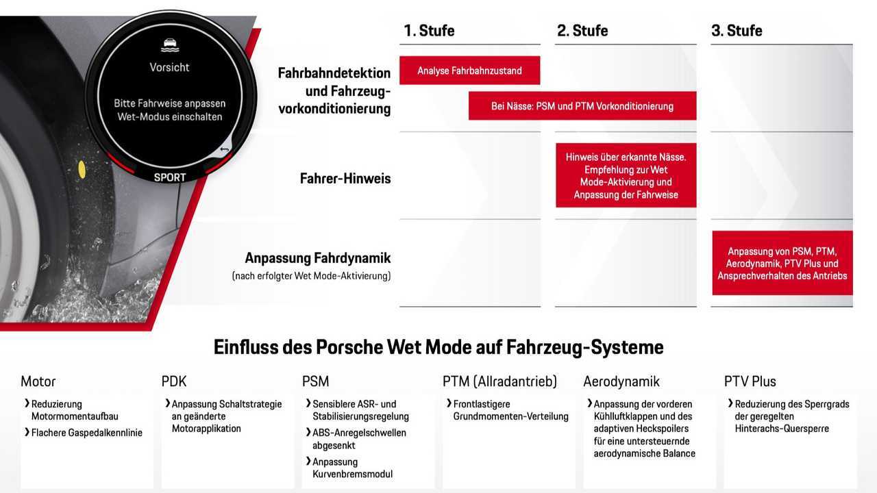 Wet Mode: Porsche 911 erkennt nasse Straßen