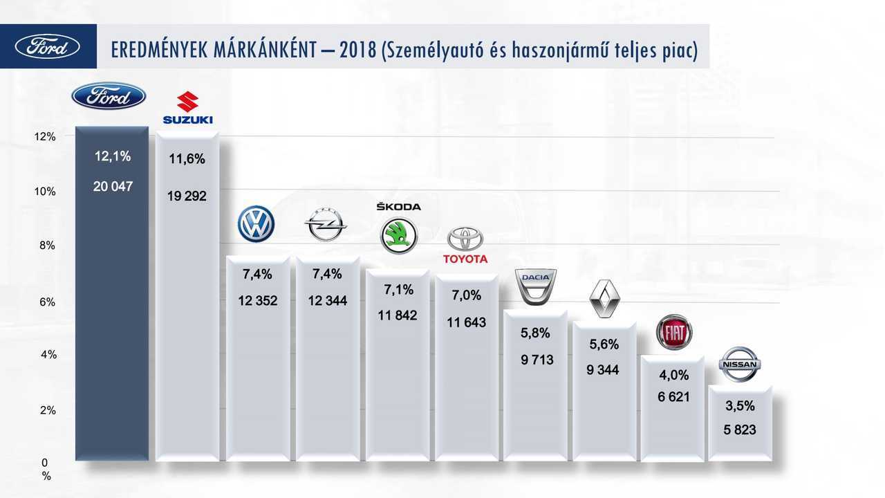 Ford évértékelő 2018