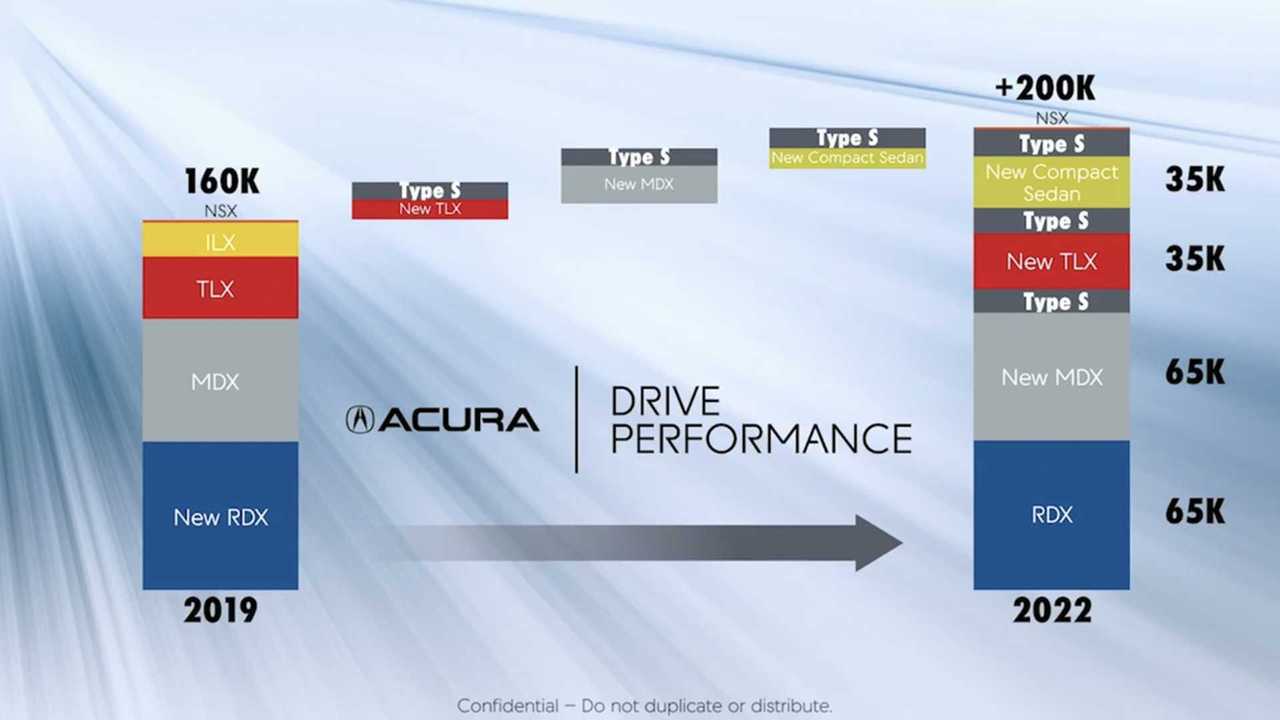 Acura Modelleri 2022 Yol Haritası