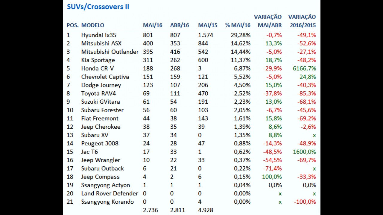Ranking de SUVs em maio: novo SW4 domina entre os grandes e Tucson cresce bem