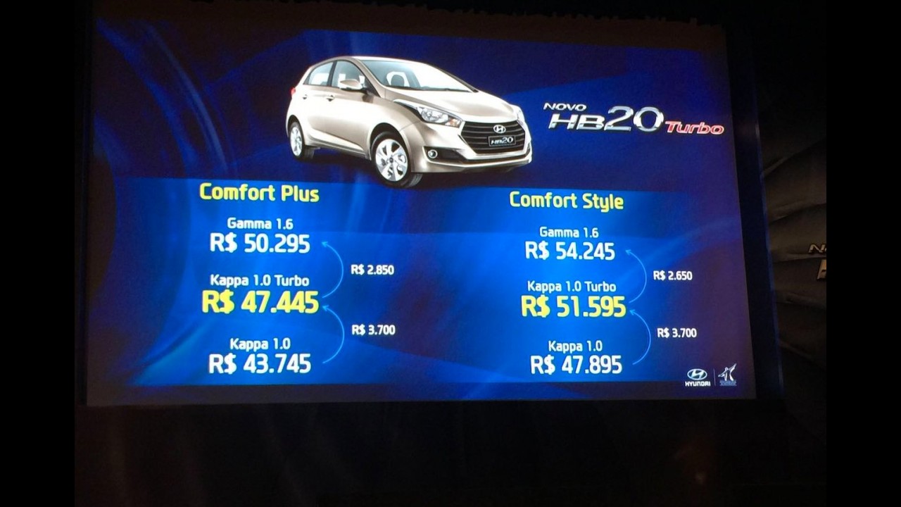 Hyundai lança HB20 1.0 Turbo hatch e sedã com 105 cv - veja preços