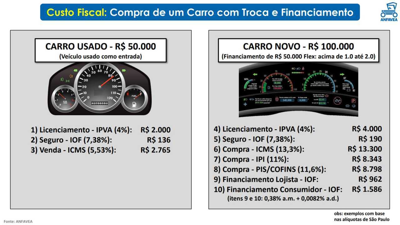 Anfavea - Custo Brasil e Pressão sobre preços