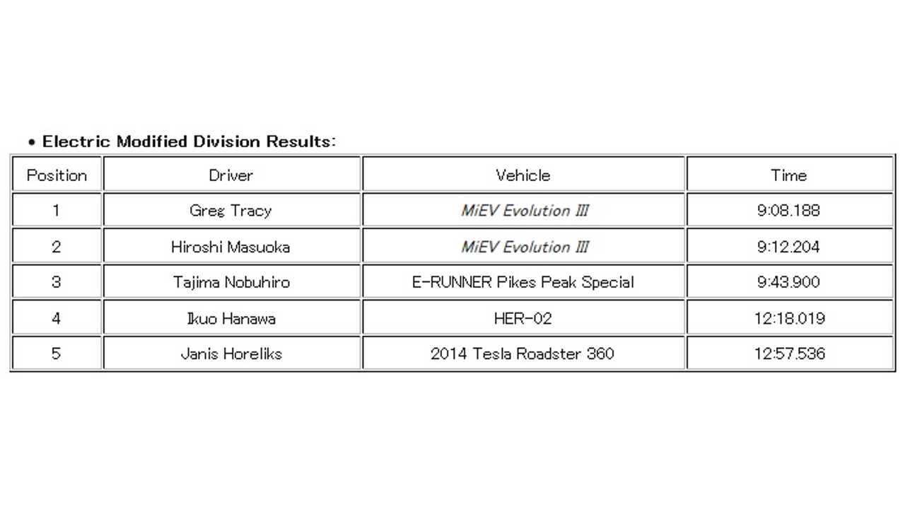 2014 Pikes Peak International Hill Climb - Electric Modified Division Results