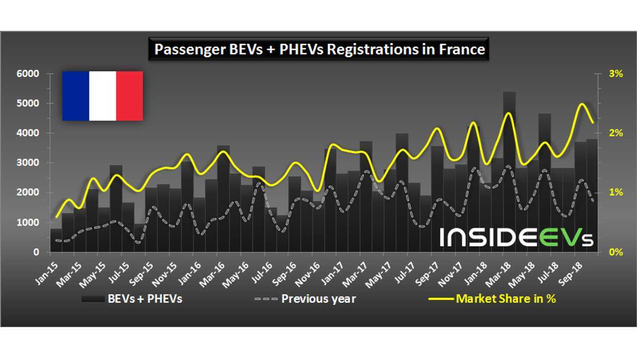 Plug-in car sales in France – October 2018
